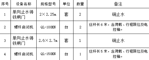 10月9日：岔口水利樞紐閘門拆除與安裝施工項目詢價